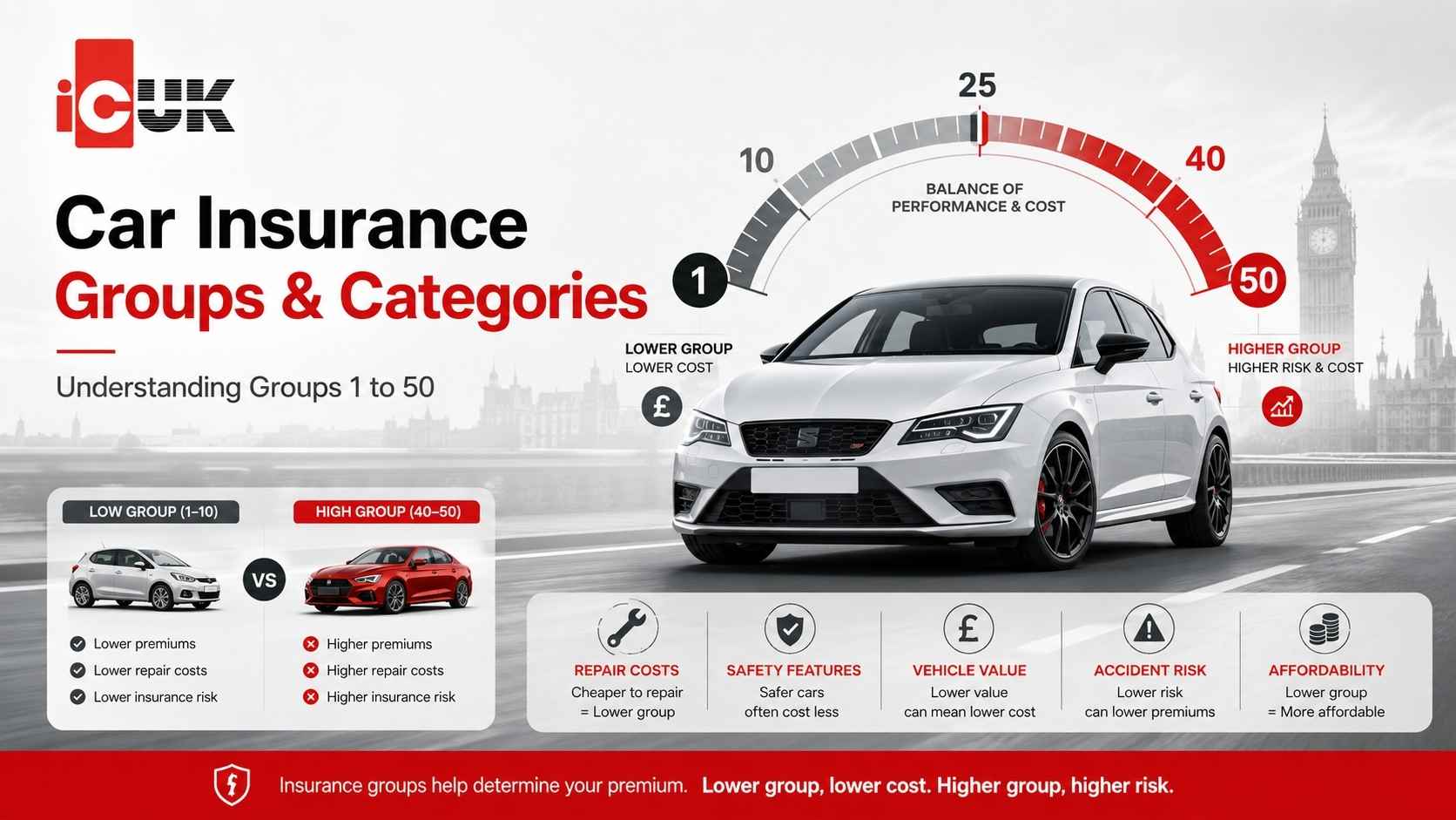 Car Insurance Groups and Categories